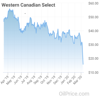 Graph of WCS oil price